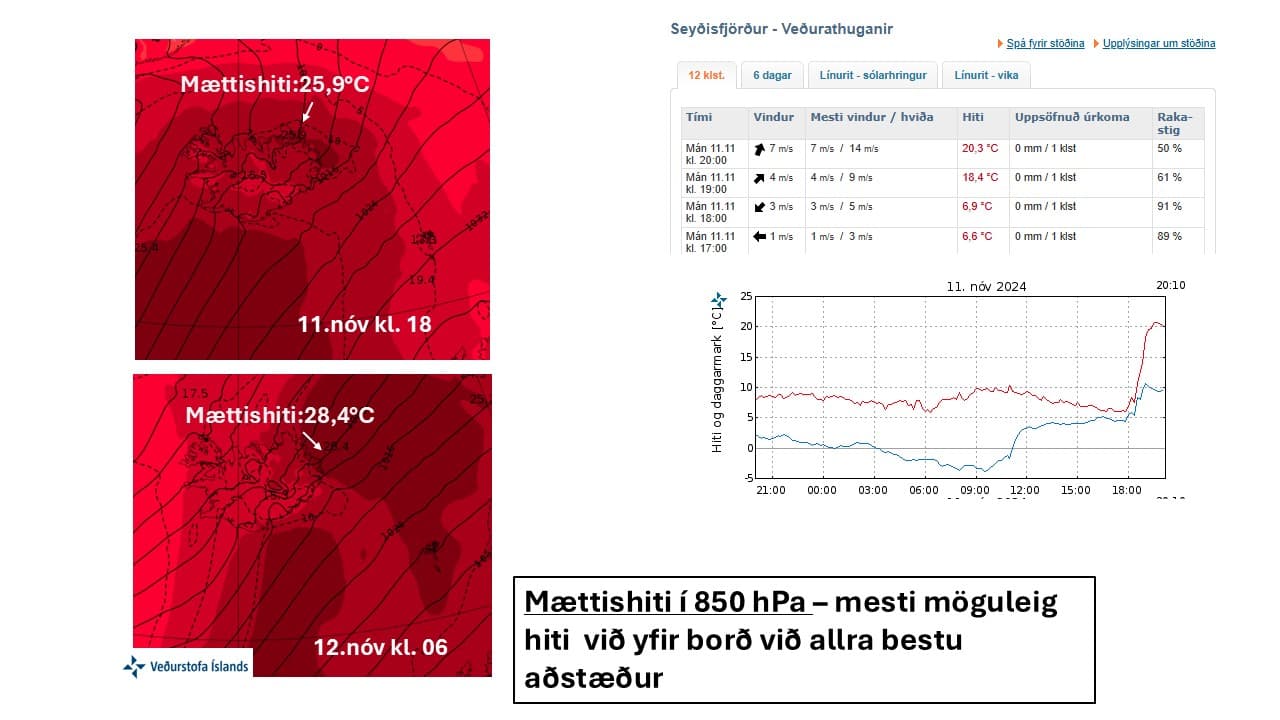 HELMINGSLÍKUR Á NÝJU NÓVEMBERHITAMETI